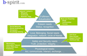 Maslow en internet